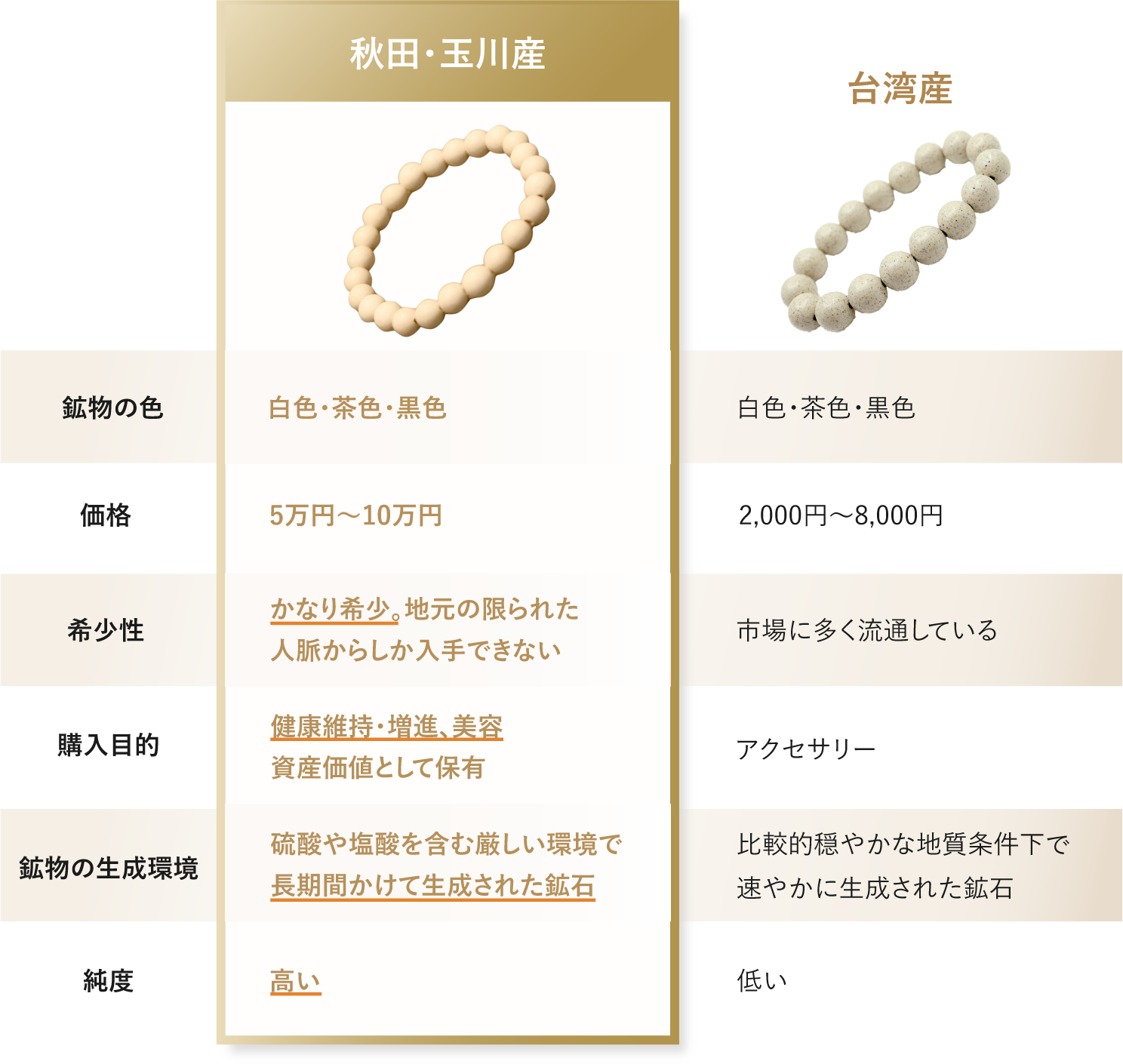 秋田県産と台湾産の違い